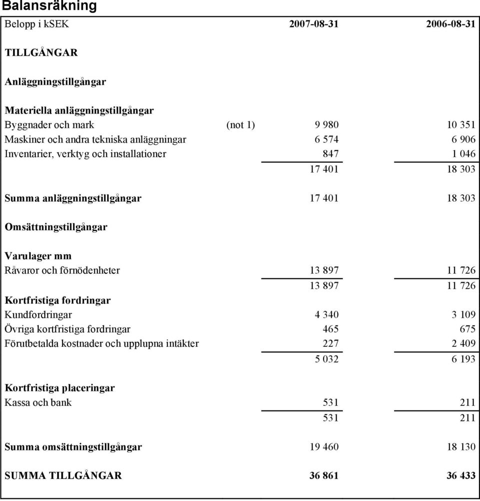 Varulager mm Råvaror och förnödenheter 13 897 11 726 13 897 11 726 Kortfristiga fordringar Kundfordringar 4 340 3 109 Övriga kortfristiga fordringar 465 675 Förutbetalda