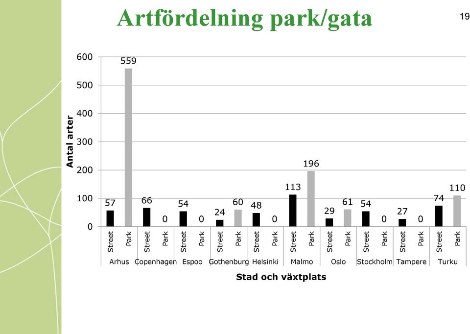 500 400 300 200 196 100 0 57 66 0 54 0 24 60 48 0 113 29 61 54 0 27 0 74 110 Arhus