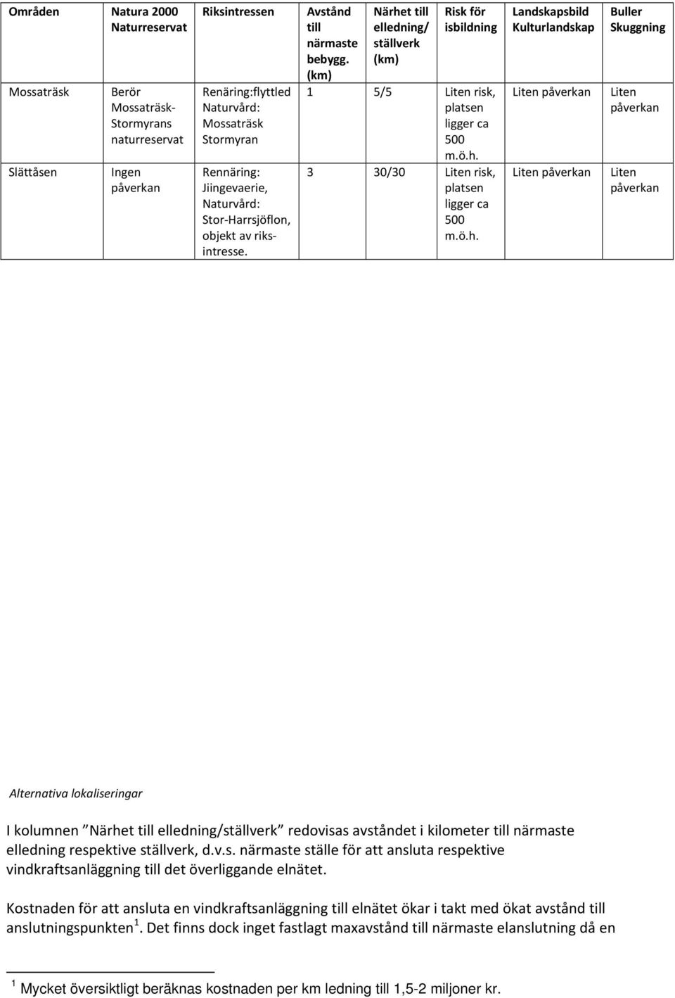 ö.h. Landskapsbild Kulturlandskap Liten Liten Buller Skuggning Liten Liten Alternativa lokaliseringar I kolumnen Närhet till elledning/ställverk redovisas avståndet i kilometer till närmaste