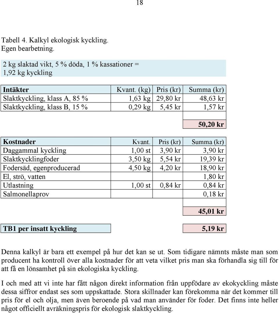 Pris (kr) Summa (kr) Daggammal kyckling 1,00 st 3,90 kr 3,90 kr Slaktkycklingfoder 3,50 kg 5,54 kr 19,39 kr Fodersäd, egenproducerad 4,50 kg 4,20 kr 18,90 kr El, strö, vatten 1,80 kr Utlastning 1,00