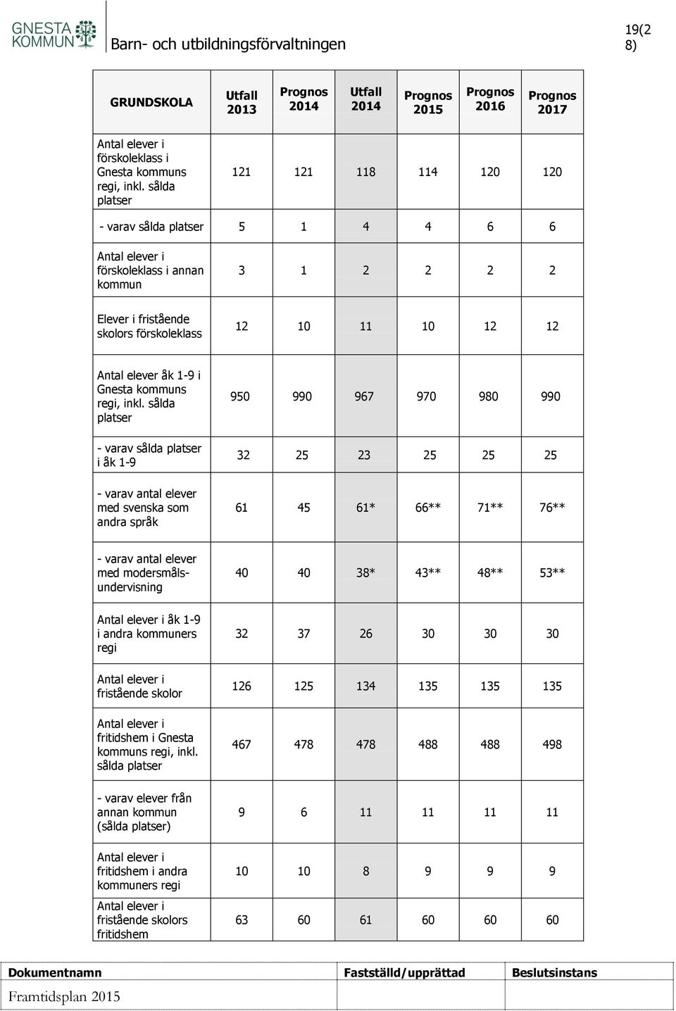 elever åk 1-9 i Gnesta kommuns regi, inkl.