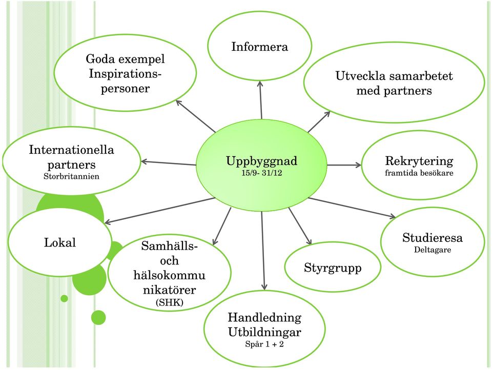 15/9-31/12 Rekrytering framtida besökare Lokal Samhällsoch hälsokommu