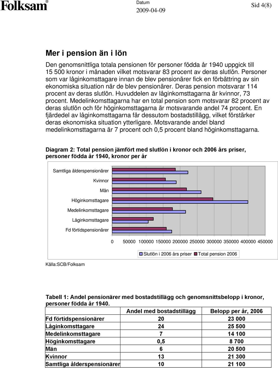 Huvuddelen av låginkomsttagarna är kvinnor, 73 procent. Medelinkomsttagarna har en total pension som motsvarar 82 procent av deras slutlön och för höginkomsttagarna är motsvarande andel 74 procent.