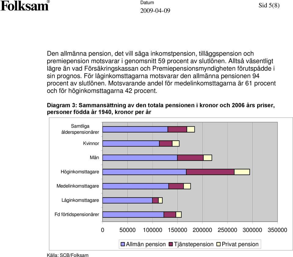 Motsvarande andel för medelinkomsttagarna är 61 procent och för höginkomsttagarna 42 procent.