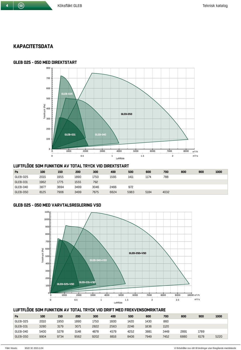 8125 796 3499 76 6624 5983 5184 32 GLEB 25 - med varvtalsreglering VSD 11 1 9 7 Totaltryck (Pa) GLEB-+VSD GLEB-+VSD 1 GLEB-25+VSD GLEB-31+VSD 1 7 9 1 m 3 /h.5 1 1.5 2 2.