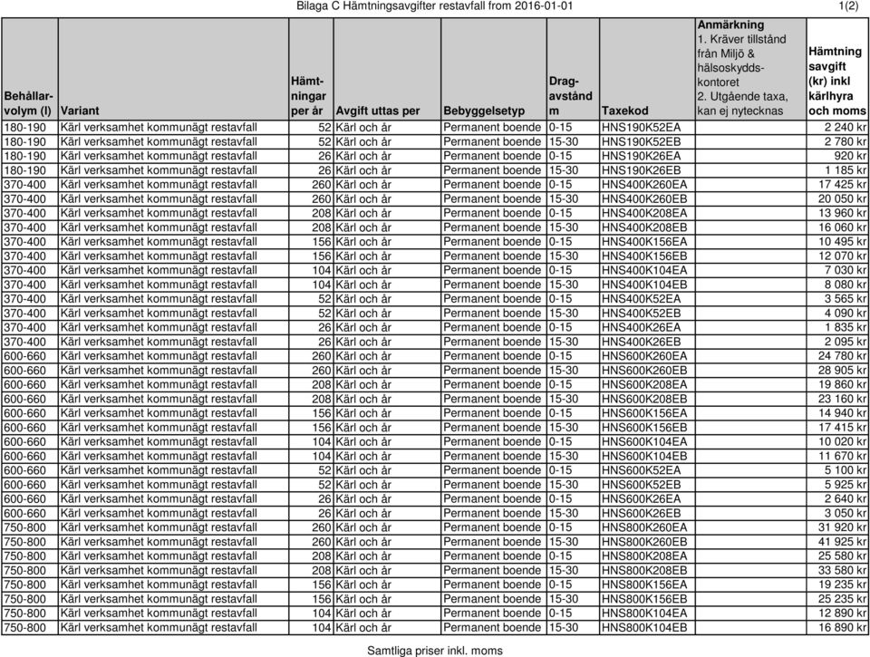 Permanent boende 0-15 HNS190K26EA 180-190 Kärl verksamhet kommunägt restavfall 26 Kärl och år Permanent boende 15-30 HNS190K26EB 370-400 Kärl verksamhet kommunägt restavfall 260 Kärl och år Permanent