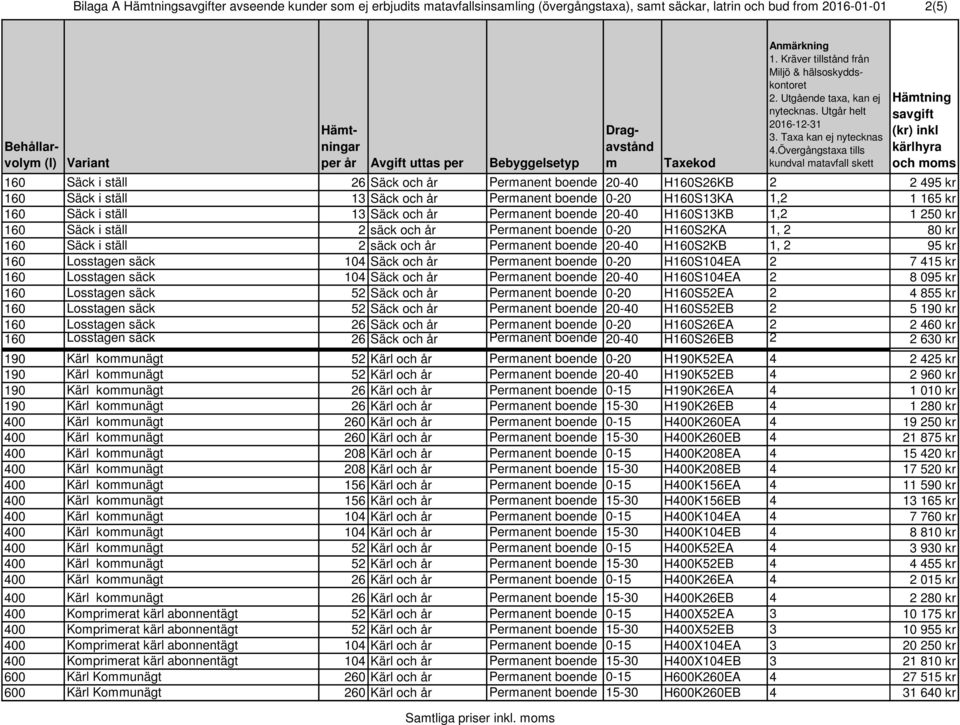 1,2 160 Säck i ställ 13 Säck och år Permanent boende 20-40 H160S13KB 1,2 160 Säck i ställ 2 säck och år Permanent boende 0-20 H160S2KA 1, 2 160 Säck i ställ 2 säck och år Permanent boende 20-40