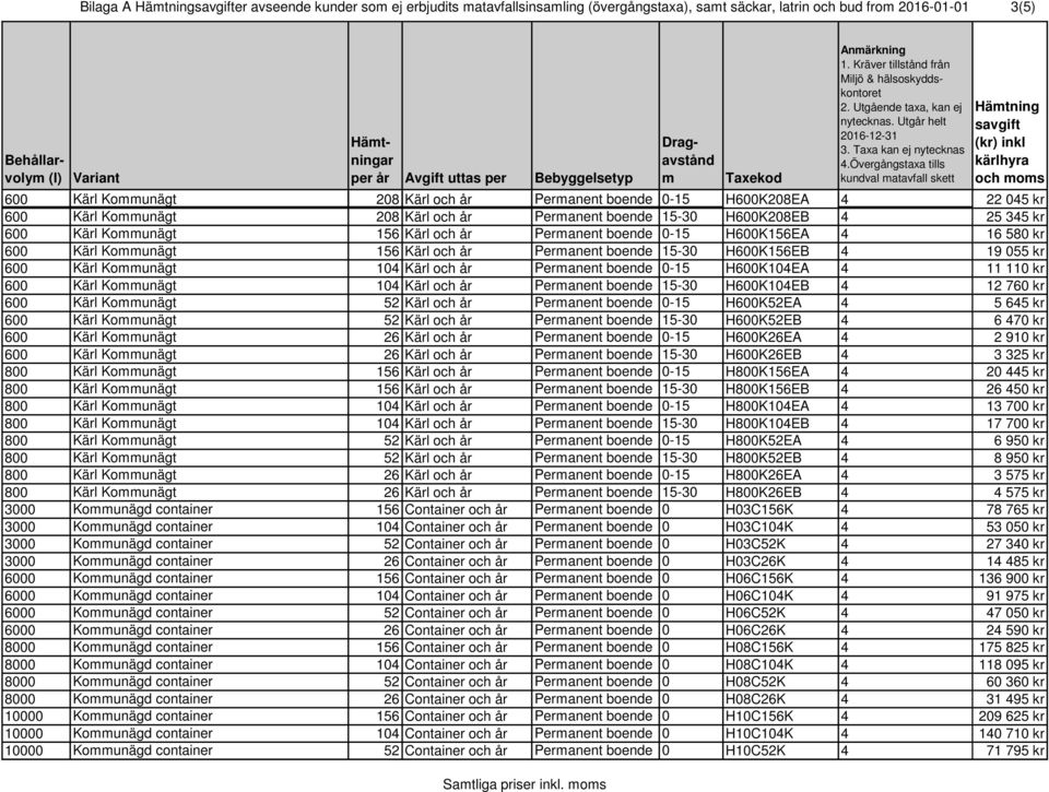 Permanent boende 15-30 H600K208EB 4 600 Kärl Kommunägt 156 Kärl och år Permanent boende 0-15 H600K156EA 4 600 Kärl Kommunägt 156 Kärl och år Permanent boende 15-30 H600K156EB 4 600 Kärl Kommunägt 104