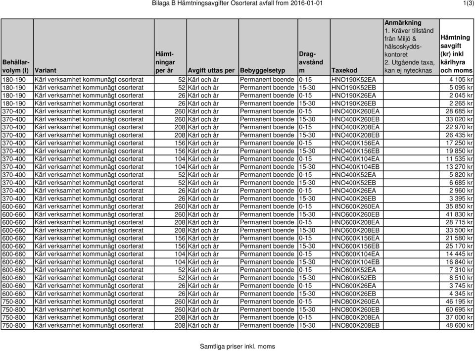 Permanent boende 0-15 HNO190K26EA 180-190 Kärl verksamhet kommunägt osorterat 26 Kärl och år Permanent boende 15-30 HNO190K26EB 370-400 Kärl verksamhet kommunägt osorterat 260 Kärl och år Permanent