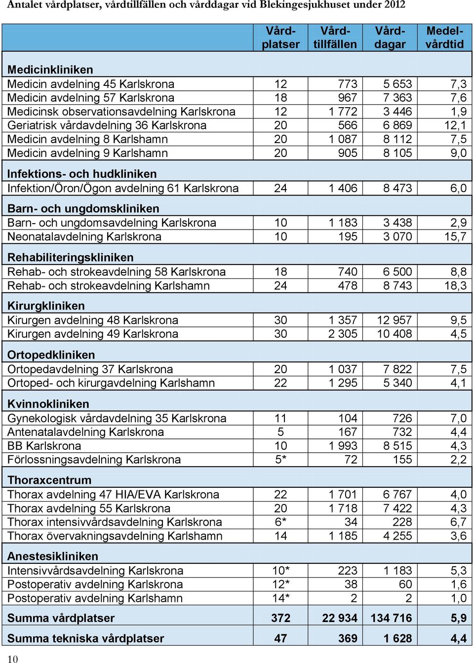 20 1 087 8 112 7,5 Medicin avdelning 9 Karlshamn 20 905 8 105 9,0 Infektions- och hudkliniken Infektion/Öron/Ögon avdelning 61 Karlskrona 24 1 406 8 473 6,0 Barn- och ungdomskliniken Barn- och