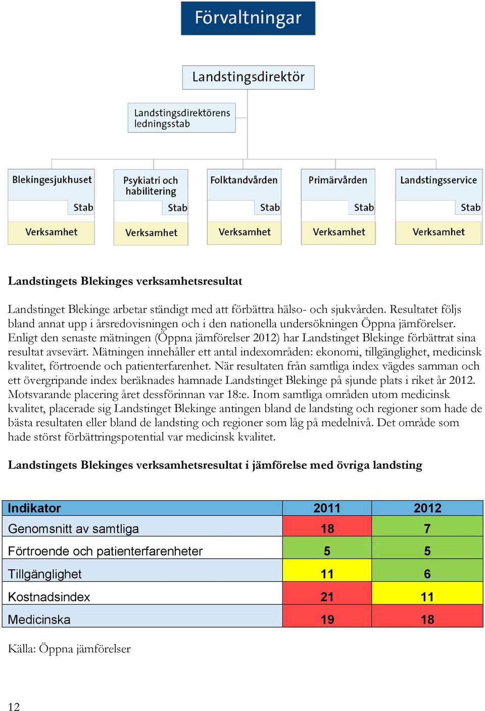 Enligt den senaste mätningen (Öppna jämförelser 2012) har Landstinget Blekinge förbättrat sina resultat avsevärt.