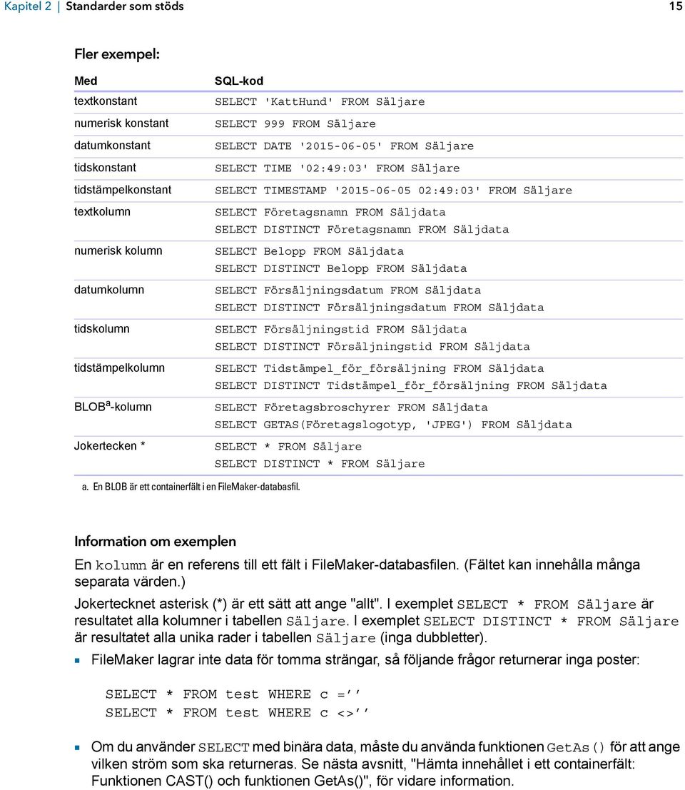 02:49:03' FROM Säljare SELECT Företagsnamn FROM Säljdata SELECT DISTINCT Företagsnamn FROM Säljdata SELECT Belopp FROM Säljdata SELECT DISTINCT Belopp FROM Säljdata SELECT Försäljningsdatum FROM