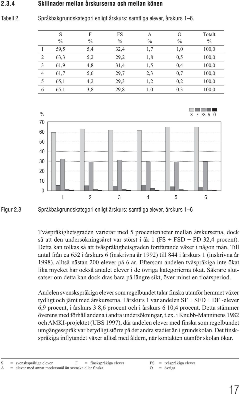 0,3 100,0 % S F FS A Ö 70 60 50 40 30 20 10 0 1 2 3 4 5 6 Figur 2.