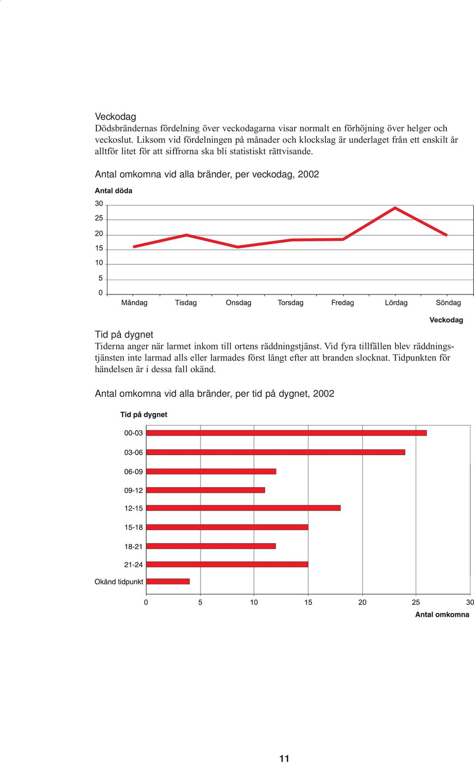 Antal omkomna vid alla bränder, per veckodag, 2002 Tid på dygnet Tiderna anger när larmet inkom till ortens räddningstjänst.