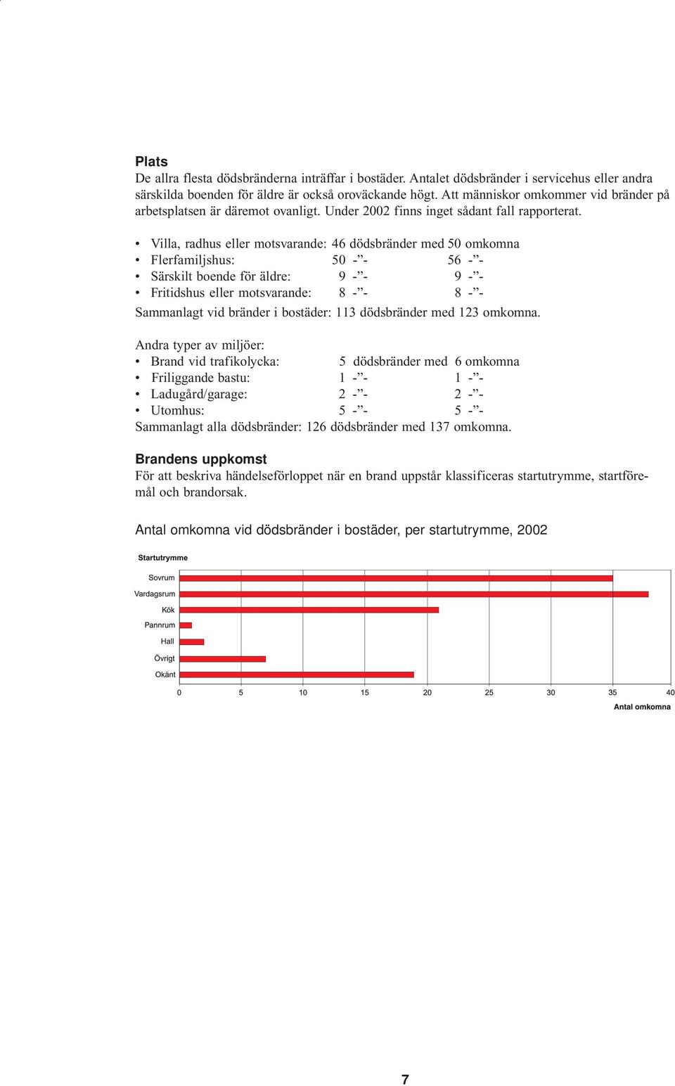 Villa, radhus eller motsvarande: 46 dödsbränder med 50 omkomna Flerfamiljshus: 50 - - 56 - - Särskilt boende för äldre: 9 - - 9 - - Fritidshus eller motsvarande: 8 - - 8 - - Sammanlagt vid bränder i