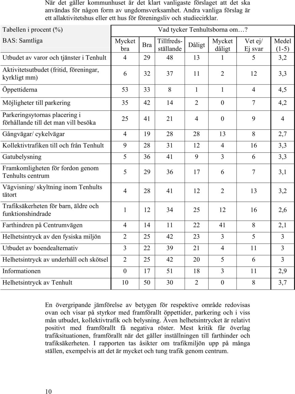 BAS: Samtliga Mycket Bra Tillfredsställande dåligt Ej svar (1-5) Mycket Vet ej/ Medel Dåligt bra Utbudet av varor och tjänster i Tenhult 4 29 48 13 1 5 3,2 Aktivitetsutbudet (fritid, föreningar,