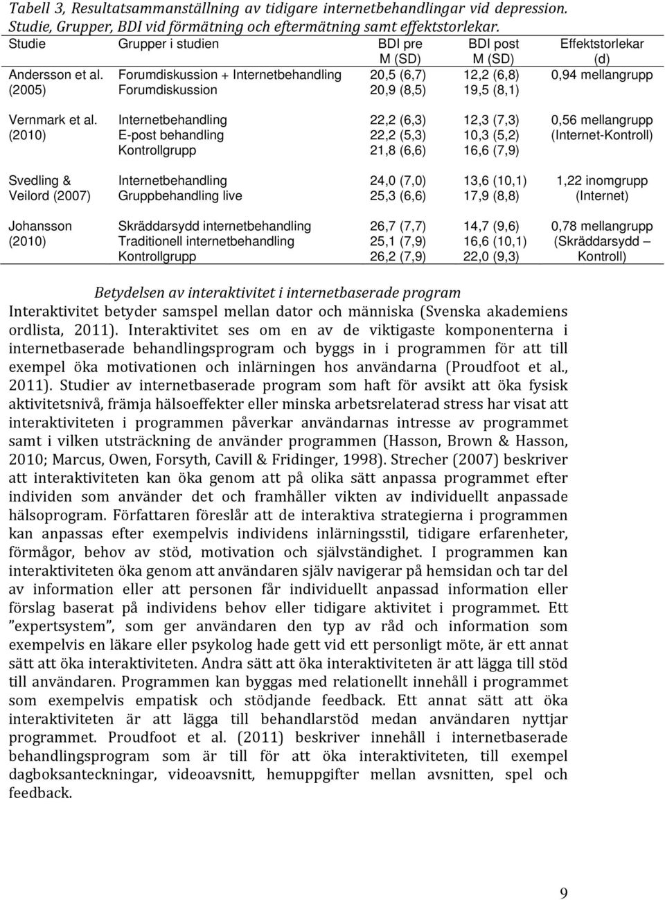 (2005) Forumdiskussion + Internetbehandling Forumdiskussion 20,5 (6,7) 20,9 (8,5) 12,2 (6,8) 19,5 (8,1) 0,94 mellangrupp Vernmark et al.