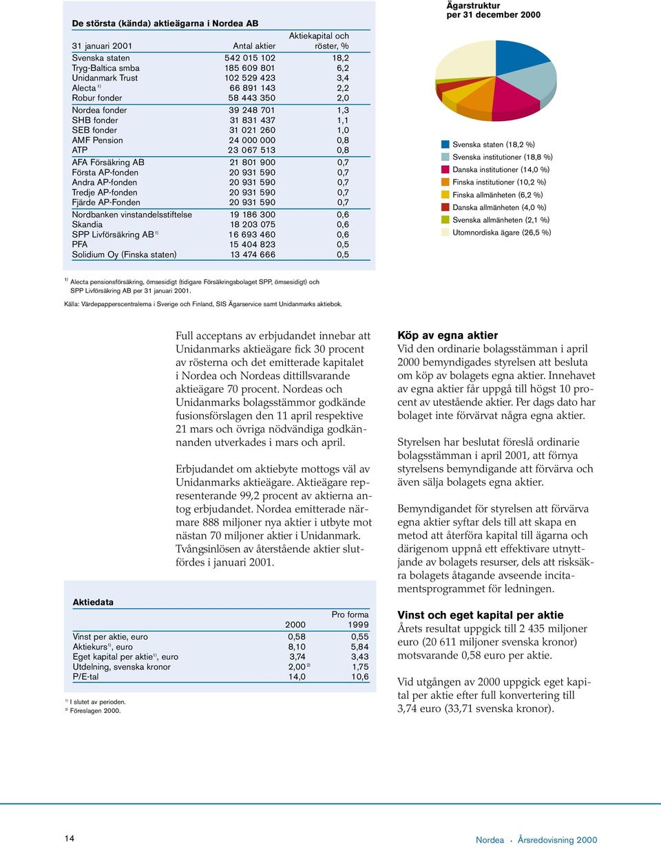 21 801 900 0,7 Första AP-fonden 20 931 590 0,7 Andra AP-fonden 20 931 590 0,7 Tredje AP-fonden 20 931 590 0,7 Fjärde AP-Fonden 20 931 590 0,7 Nordbanken vinstandelsstiftelse 19 186 300 0,6 Skandia 18