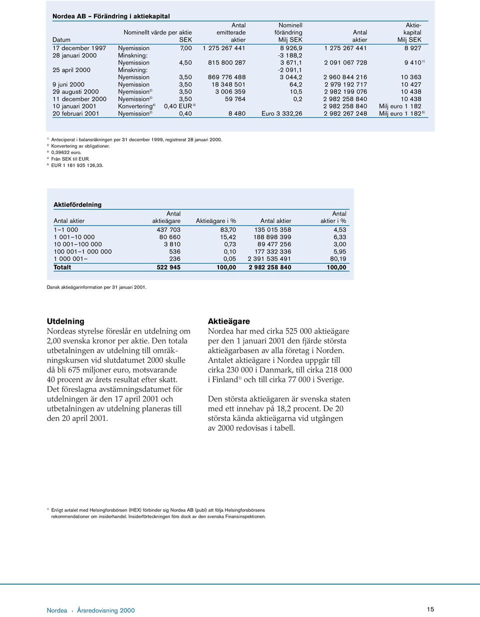 044,2 2 960 844 216 10 363 9 juni 2000 Nyemission 3,50 18 348 501 64,2 2 979 192 717 10 427 29 augusti 2000 Nyemission 2) 3,50 3 006 359 10,5 2 982 199 076 10 438 11 december 2000 Nyemission 2) 3,50