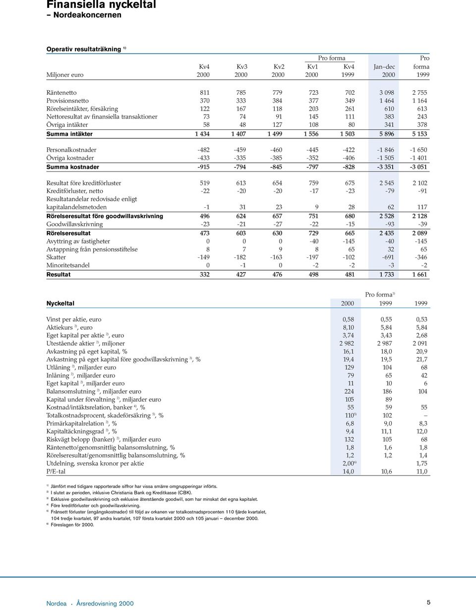 intäkter 1 434 1 407 1 499 1 556 1 503 5 896 5 153 Personalkostnader -482-459 -460-445 -422-1 846-1 650 Övriga kostnader -433-335 -385-352 -406-1 505-1 401 Summa kostnader -915-794 -845-797 -828-3