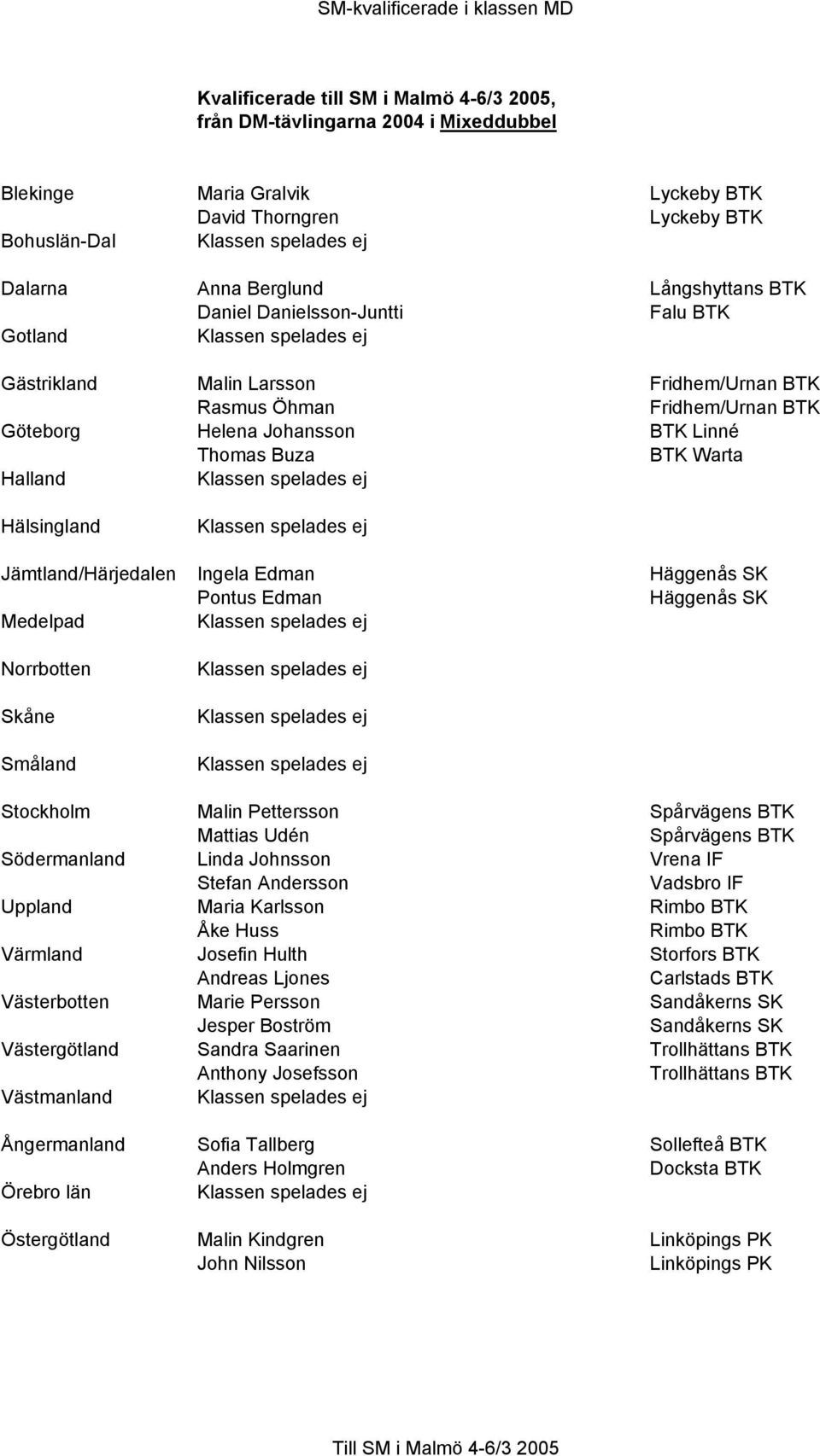 Jämtland/Härjedalen Ingela Edman Häggenås SK Pontus Edman Häggenås SK Medelpad Norrbotten Skåne Småland Stockholm Malin Pettersson Spårvägens BTK Mattias Udén Spårvägens BTK Södermanland Linda