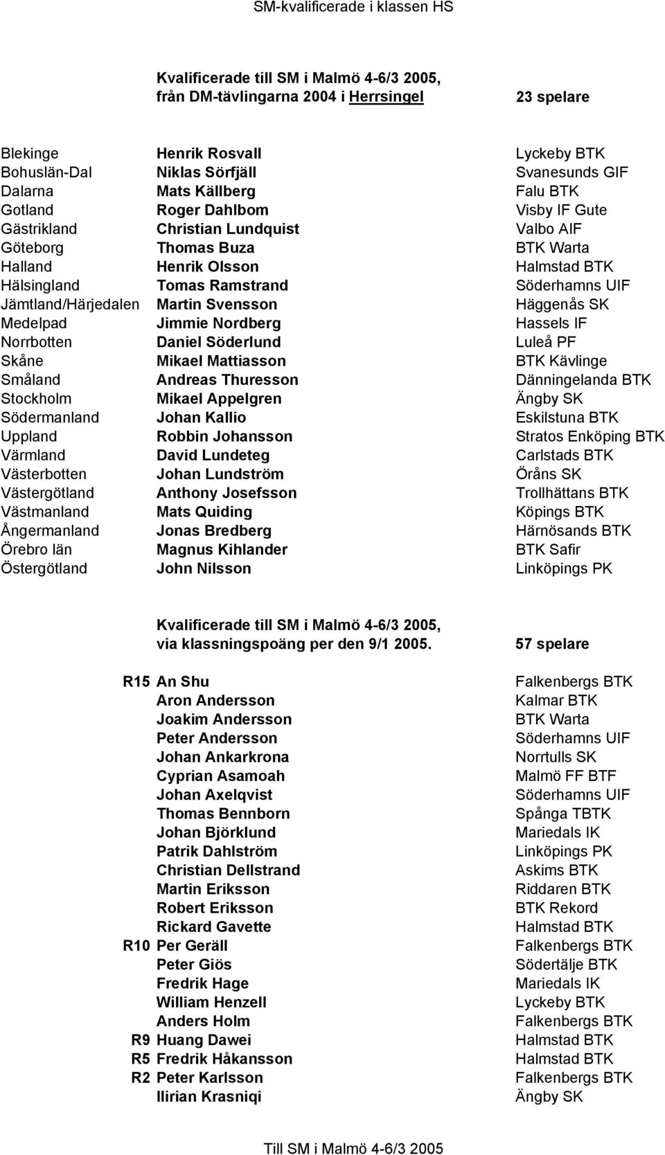 Medelpad Jimmie Nordberg Hassels IF Norrbotten Daniel Söderlund Luleå PF Skåne Mikael Mattiasson BTK Kävlinge Småland Andreas Thuresson Dänningelanda BTK Stockholm Mikael Appelgren Ängby SK