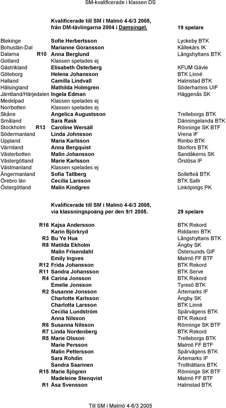 Helena Johansson BTK Linné Halland Camilla Lindvall Hälsingland Mathilda Holmgren Jämtland/Härjedalen Ingela Edman Häggenås SK Medelpad Norrbotten Skåne Angelica Augustsson Trelleborgs BTK Småland