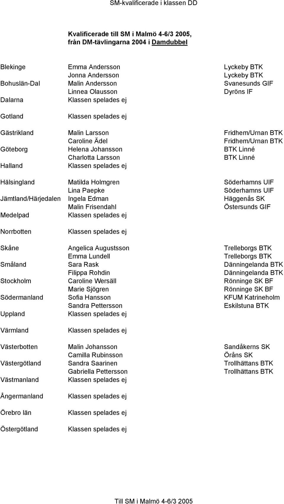 Lina Paepke Jämtland/Härjedalen Ingela Edman Häggenås SK Malin Frisendahl Östersunds GIF Medelpad Norrbotten Skåne Angelica Augustsson Trelleborgs BTK Emma Lundell Trelleborgs BTK Småland Sara Rask