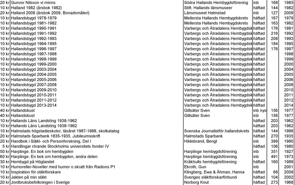 Hallandsbygd 1981-1982 Mellersta Hallands Hembygdskrets häftad 163 1982 10 kr Hallandsbygd 1990-1991 Varbergs och Ätradalens Hembygdskrets häftad 176 1991 10 kr Hallandsbygd 1991-1992 Varbergs och