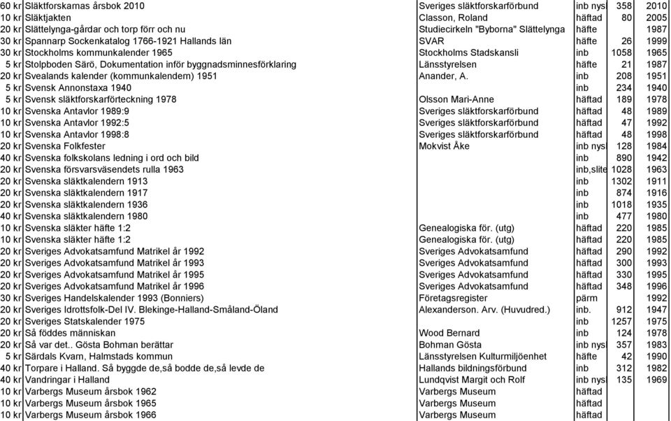 Dokumentation inför byggnadsminnesförklaring Länsstyrelsen häfte 21 1987 20 kr Svealands kalender (kommunkalendern) 1951 Anander, A.