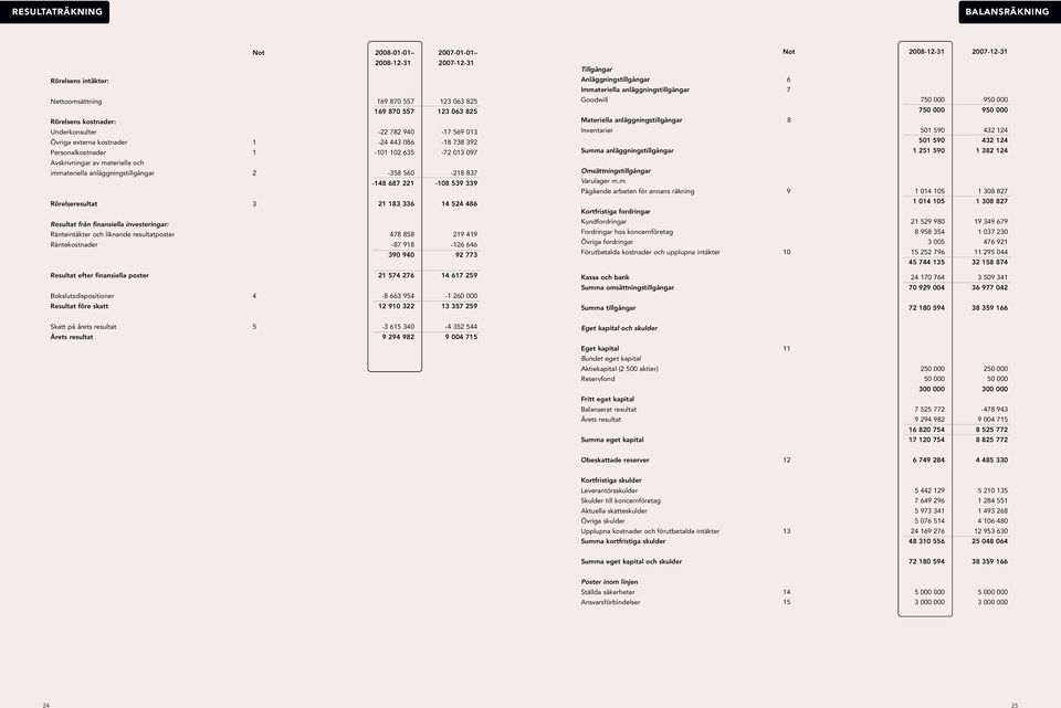 837-148 687 221-108 539 339 Rörelseresultat 3 21 183 336 14 524 486 Resultat från finansiella investeringar: Ränteintäkter och liknande resultatposter 478 858 219 419 Räntekostnader -87 918-126 646