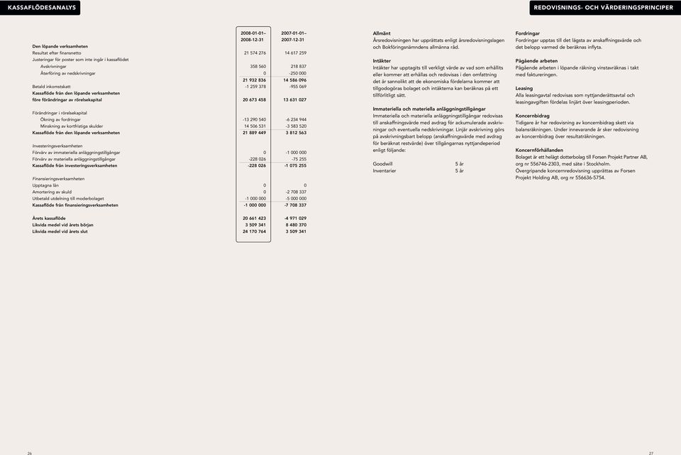 före förändringar av rörelsekapital 20 673 458 13 631 027 Förändringar i rörelsekapital Ökning av fordringar -13 290 540-6 234 944 Minskning av kortfristiga skulder 14 506 531-3 583 520 Kassaflöde