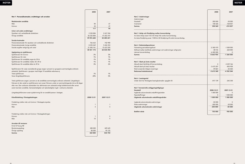 Pensionskostnader övriga anställda 8 294 369 5 654 353 Sociala avgifter enligt lag och avtal 21 490 141 15 637 059 30 551 173 22 034 392 Upplysning om sjukfrånvaro Sjukfrånvaro för kvinnor 2% 2%