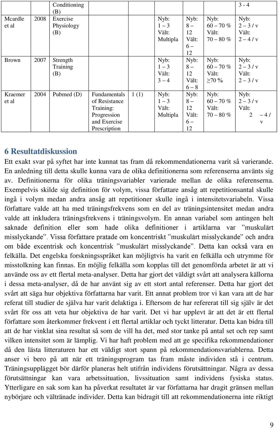 på syftet har inte kunnat tas fram då rekommendationerna varit så varierande. En anledning till detta skulle kunna vara de olika definitionerna som referenserna använts sig av.