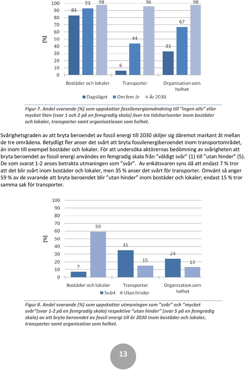 organisationen som helhet. Svårighetsgraden av att bryta beroendet av fossil energi till 2030 skiljer sig däremot markant åt mellan de tre områdena.