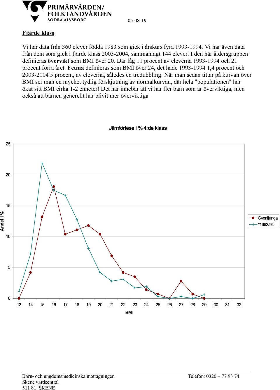 Fetma definieras som över 24, det hade 1993-1994 1,4 procent och 3-4 5 procent, av eleverna, således en tredubbling.