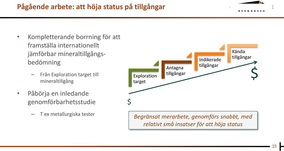 Antagna tillgångar Indikerade tillgångar Kända tillgångar $ Påbörja en inledande genomförbarhetsstudie $