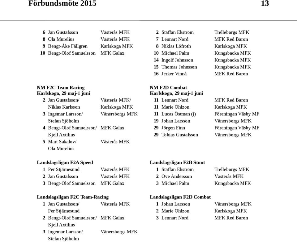 Karlskoga, 29 maj-1 juni NM F2D Combat Karlskoga, 29 maj-1 juni 2 Jan Gustafsson/ Västerås MFK/ 11 Lennart Nord MFK Red Baron Niklas Karlsson Karlskoga MFK 11 Marie Ohlzon Karlskoga MFK 3 Ingemar