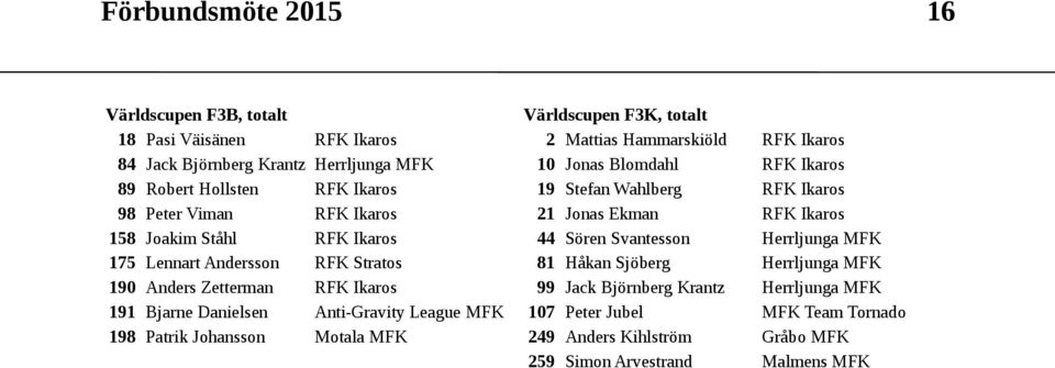 Sören Svantesson Herrljunga MFK 175 Lennart Andersson RFK Stratos 81 Håkan Sjöberg Herrljunga MFK 19 Anders Zetterman RFK Ikaros 99 Jack Björnberg Krantz Herrljunga MFK