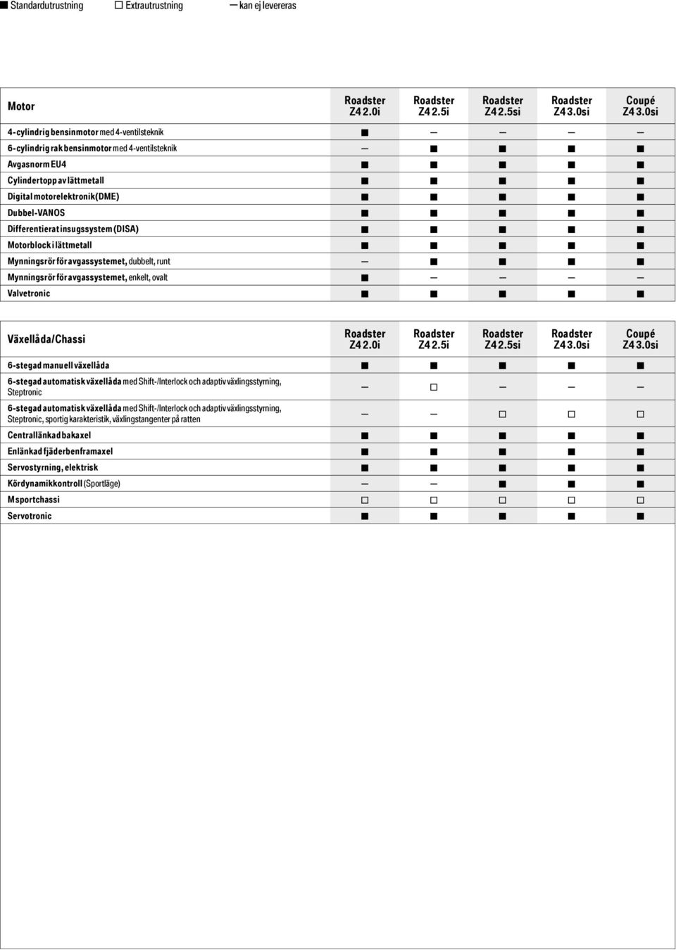 avgassystemet, dubbelt, runt - s s s s Mynningsrör för avgassystemet, enkelt, ovalt s - - - - Valvetronic s s s s s Växellåda/Chassi 6-stegad manuell växellåda s s s s s 6-stegad automatisk växellåda