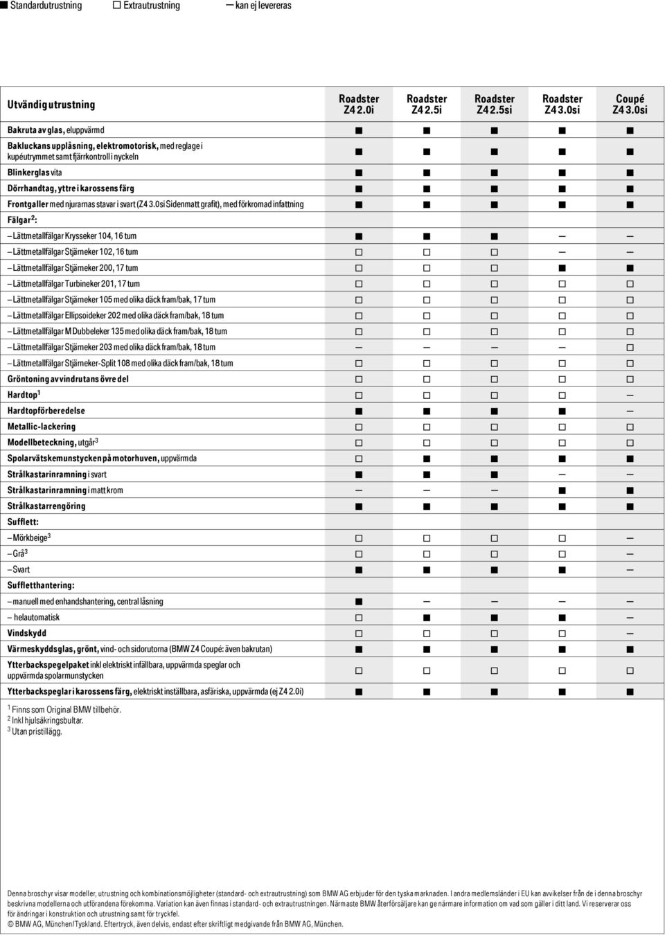 s s Fälgar 2 : Lättmetallfälgar Krysseker 104, 16 tum s s s - - Lättmetallfälgar Stjärneker 102, 16 tum o o o - - Lättmetallfälgar Stjärneker 200, 17 tum o o o s s Lättmetallfälgar Turbineker 201, 17