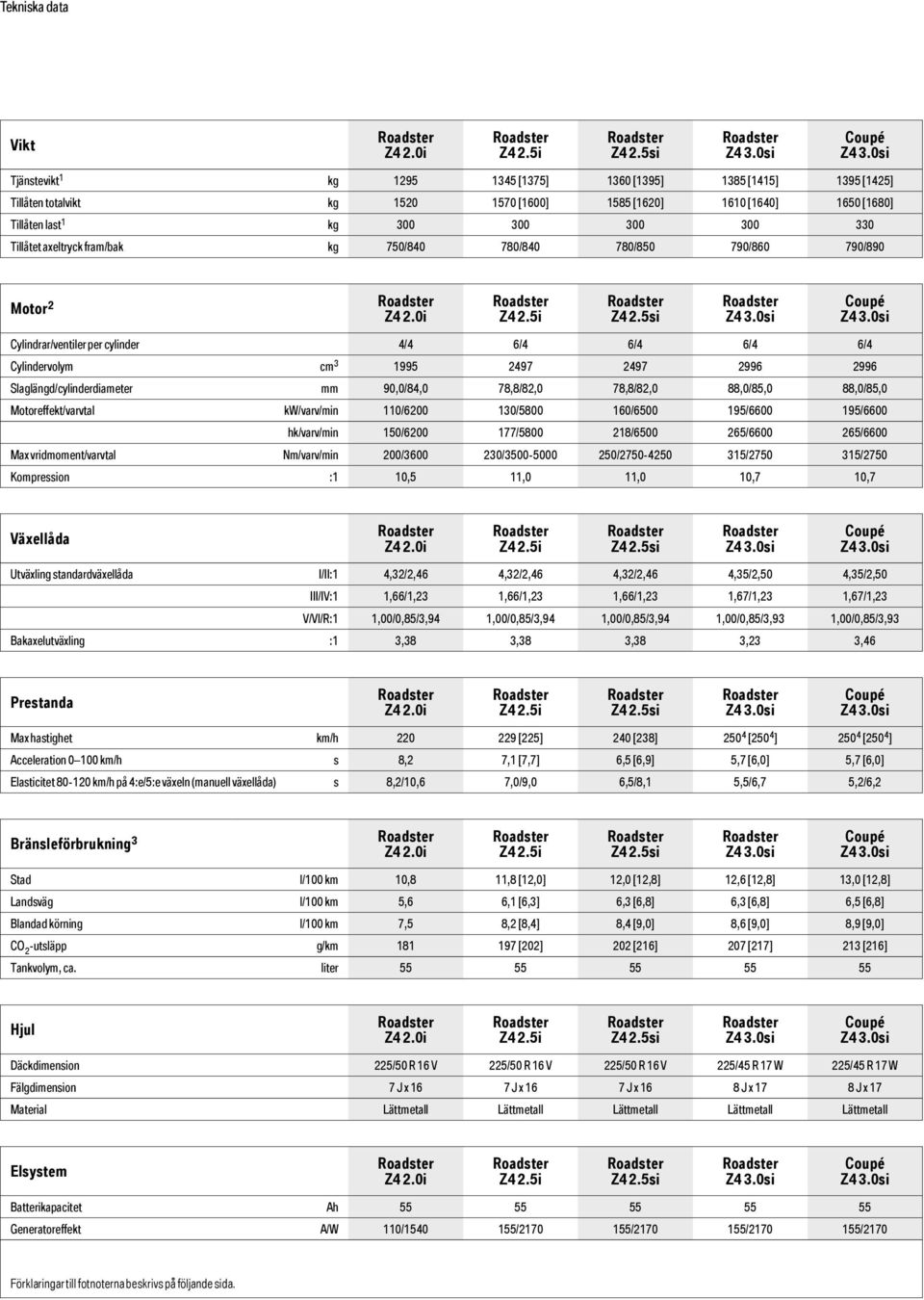Slaglängd/cylinderdiameter mm 90,0/84,0 78,8/82,0 78,8/82,0 88,0/85,0 88,0/85,0 Motoreffekt/varvtal kw/varv/min 110/6200 130/5800 160/6500 195/6600 195/6600 hk/varv/min 150/6200 177/5800 218/6500
