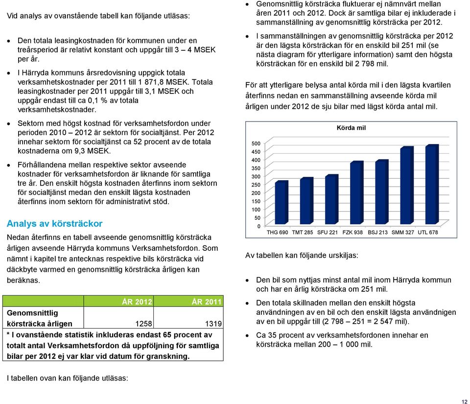 Totala leasingkostnader per 2011 uppgår till 3,1 MSEK och uppgår endast till ca 0,1 % av totala verksamhetskostnader.