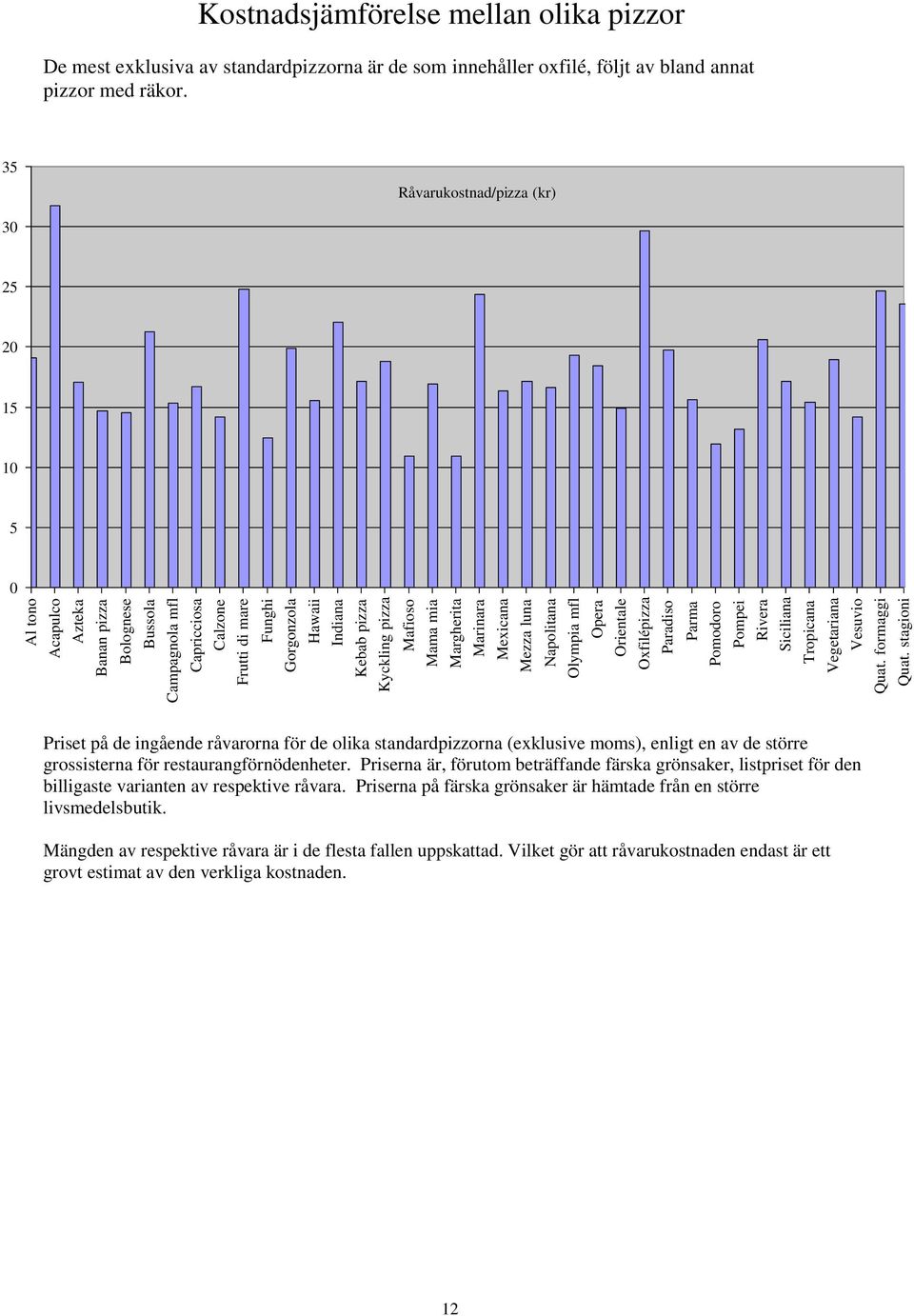 stagioni Kostnadsjämförelse mellan olika pizzor De mest exklusiva av standardpizzorna är de som innehåller oxfilé, följt av bland annat pizzor med räkor.