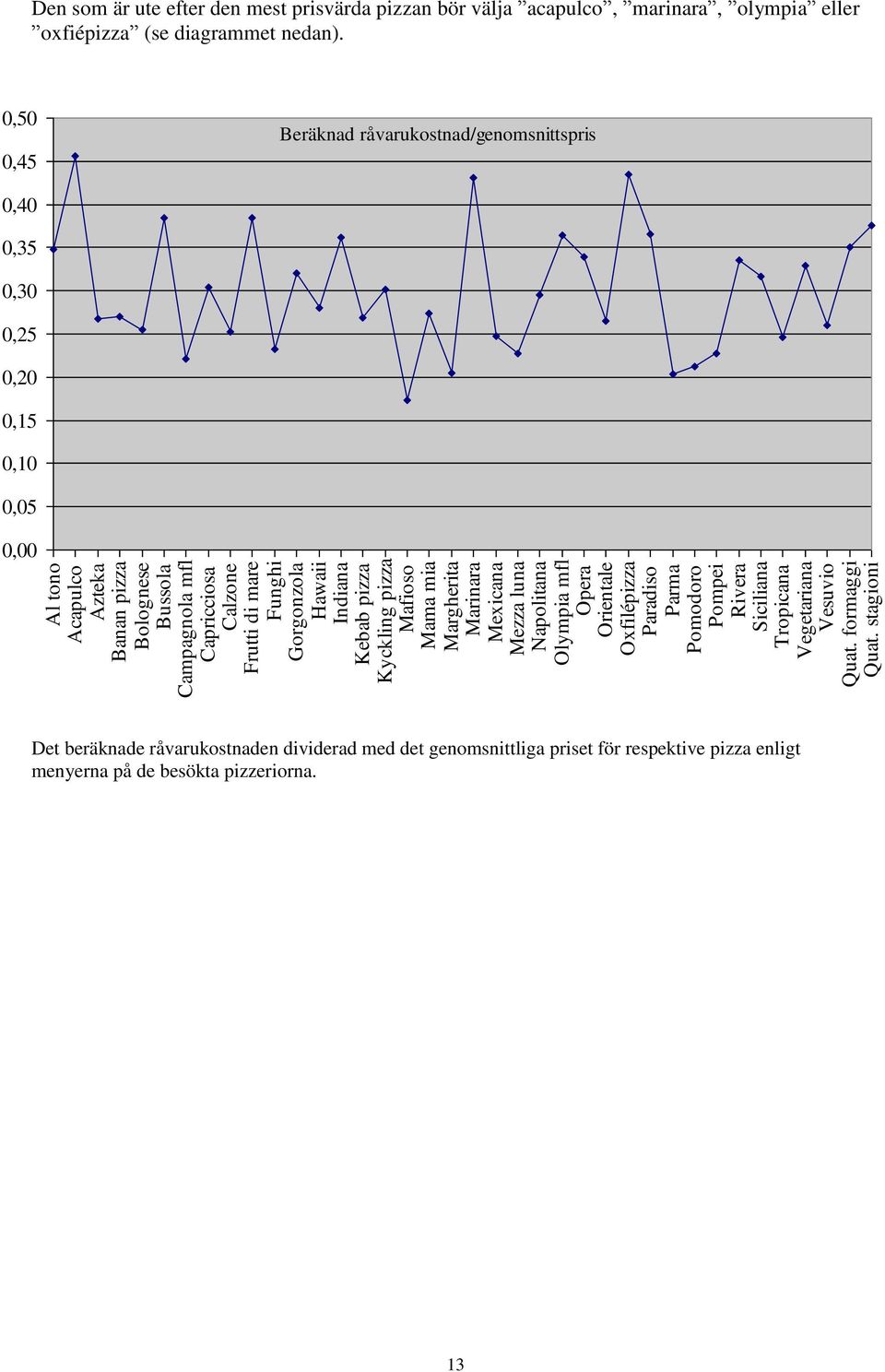 formaggi Quat. stagioni Den som är ute efter den mest prisvärda pizzan bör välja acapulco, marinara, olympia eller oxfiépizza (se diagrammet nedan).