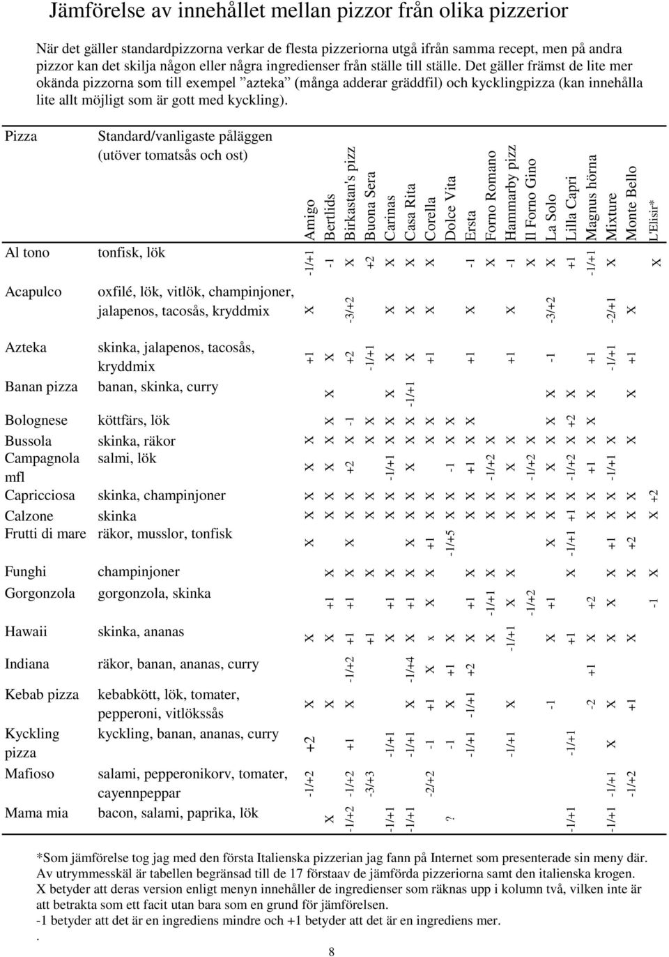 pizz Il Forno Gino La Solo Lilla Capri Magnus hörna Mixture Monte Bello L'Elisir* Jämförelse av innehållet mellan pizzor från olika pizzerior När det gäller standardpizzorna verkar de flesta
