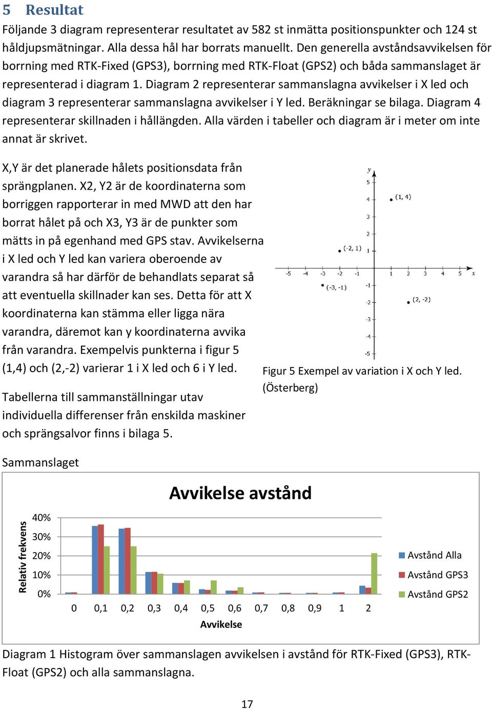 Diagram 2 representerar sammanslagna avvikelser i X led och diagram 3 representerar sammanslagna avvikelser i Y led. Beräkningar se bilaga. Diagram 4 representerar skillnaden i hållängden.