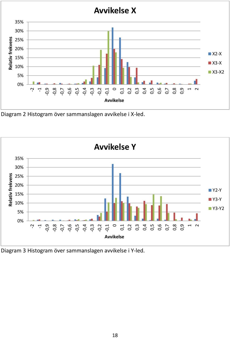 15% 10% 5% 0% Avvikelse X X2-X X3-X X3-X2 Avvikelse Diagram 2 Histogram över sammanslagen avvikelse i X-led.