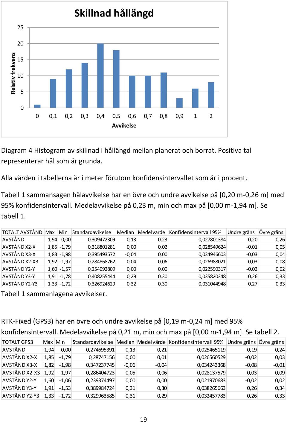 Tabell 1 sammansagen hålavvikelse har en övre och undre avvikelse på [0,20 m-0,26 m] med 95% konfidensintervall. Medelavvikelse på 0,23 m, min och max på [0,00 m-1,94 m]. Se tabell 1.