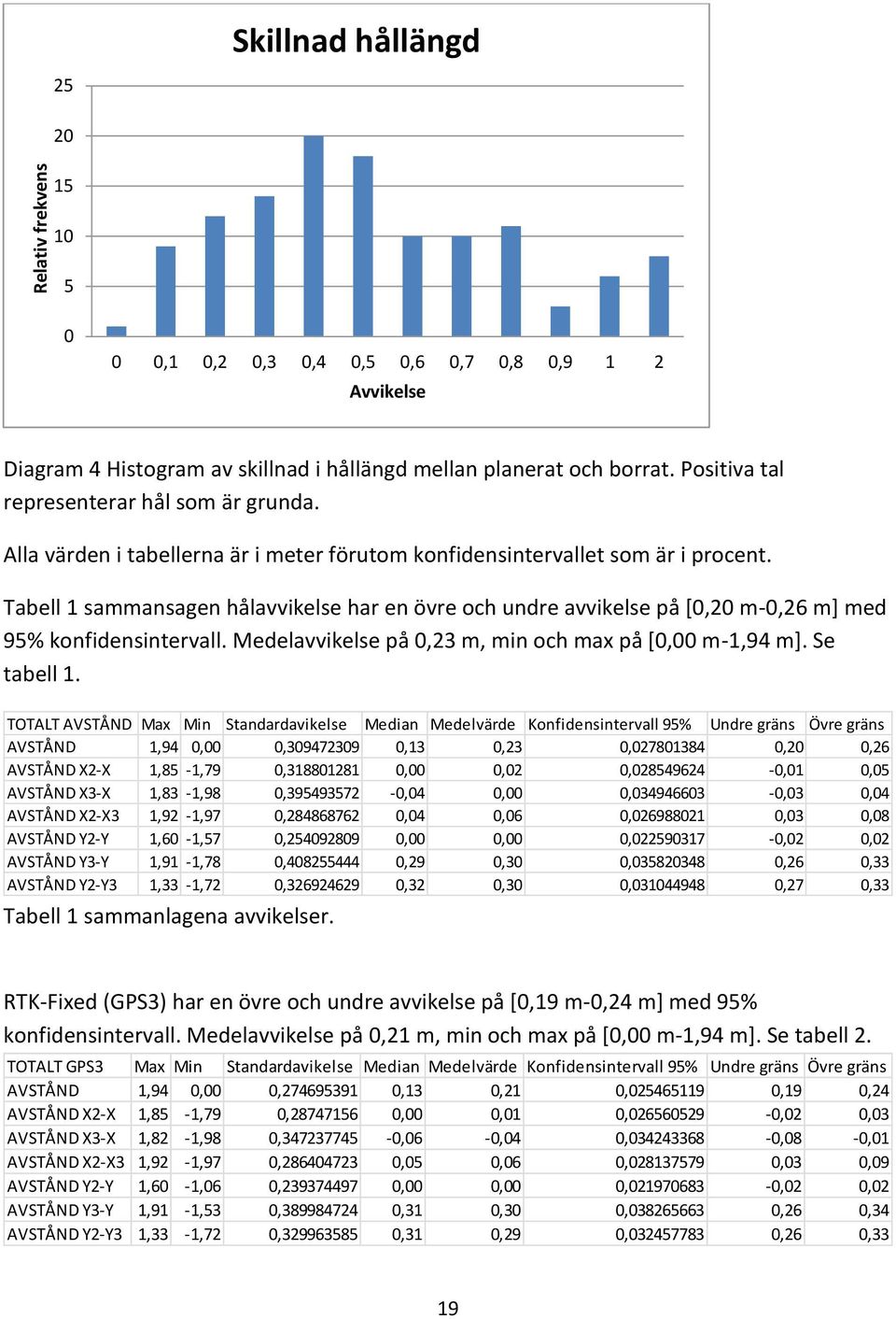 Tabell 1 sammansagen hålavvikelse har en övre och undre avvikelse på [0,20 m-0,26 m] med 95% konfidensintervall. Medelavvikelse på 0,23 m, min och max på [0,00 m-1,94 m]. Se tabell 1.